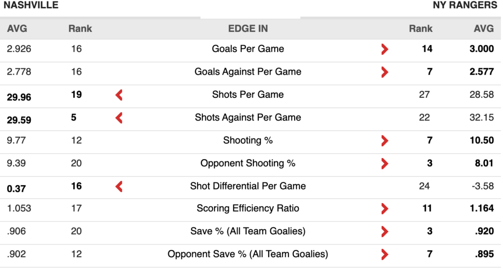 NYR vs PREDATORS