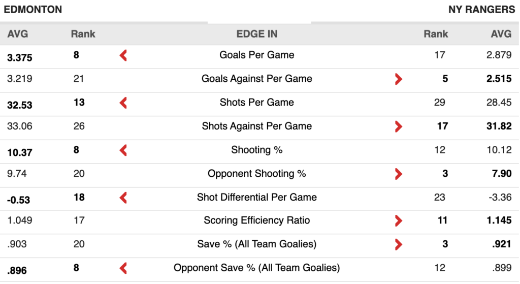 NYR v EDM